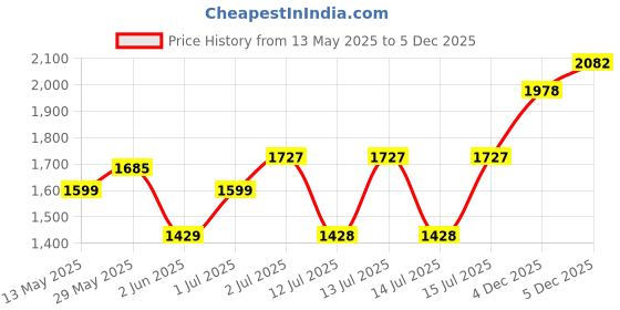 amazon.in impulse Rucksack bags 90 litres travel bag for men tourist bag for travel backpack for hiking trekking Bag for men camping Buckle Up Bag with 1 year Warranty impulse Price History Graph from 13 May 2025 to 5 Dec 2025