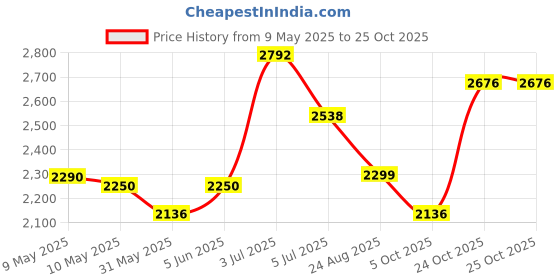 amazon.in impulse Rucksack bags 95 litres travel bag for men tourist bag for travel backpack for hiking trekking Bag for men camping Captain Bag with 1 year Warranty And Rain Cover impulse Price History Graph from 9 May 2025 to 24 Oct 2025