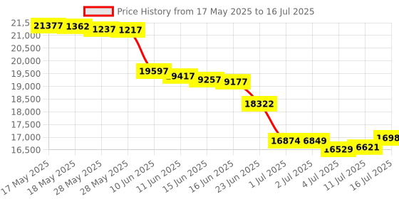 amazon.in promaster Impulse Small Backpack - Grey promaster Price History Graph from 17 May 2025 to 16 Jul 2025