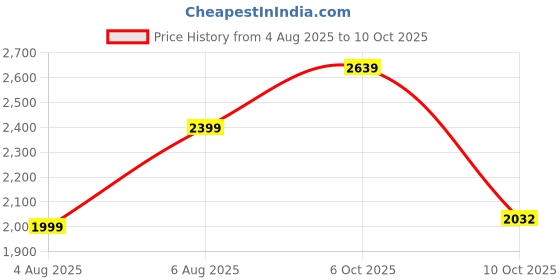 amazon.in impulse Tangerine Polycarbonate (PC) Trolley Bag for Travel Small Cabin Check in, Luggage Bag Travel Hard Case with 8 Wheels 360 Degree Wheeling System (Blue, Check-in | 65 cm | Medium) impulse Price History Graph from 4 Aug 2025 to 10 Oct 2025