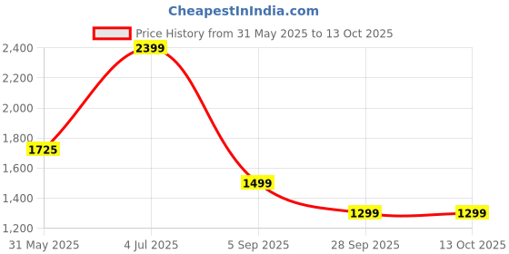 amazon.in impulse Transit Polypropylene (PP) Trolley Bag for Travel Small Cabin Check in, Luggage Bag Travel Hard Case with 8 Wheels 360 Degree Wheeling System (Blue, Medium | 65 cm | Medium) impulse Price History Graph from 31 May 2025 to 12 Oct 2025