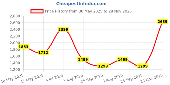 amazon.in impulse Transit Polypropylene (PP) Trolley Bag for Travel Small Cabin Check in, Luggage Bag Travel Hard Case with 8 Wheels 360 Degree Wheeling System (Grey, Medium | 65 cm | Medium) impulse Price History Graph from 30 May 2025 to 28 Nov 2025