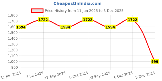 amazon.in Impulse travel bag for men tourist backpack for hiking trekking camping Rucksack - 75 L (Black) impulse Price History Graph from 11 Jun 2025 to 5 Dec 2025