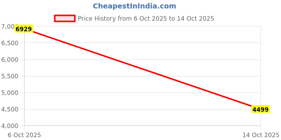 amazon.in impulse Urban Polycarbonate (PC) Set of 3 (Cabin + Medium + Large) Trolley Bag for Travel Small Cabin Check in, Luggage Bag Travel Hard Case with 8 Wheels 360 Degree Wheeling System (Black) impulse Price History Graph from 6 Oct 2025 to 14 Oct 2025