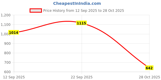 amazon.in impulse Vissionvault 30L Unisex Water Resistant Travel Laptop Backpack with USB Charging Port/Office Bag/School Bag/College Bag/Business Bag Fits Up to 16 Inch Laptop with 1 Year Warranty (Black) impulse Price History Graph from 12 Sep 2025 to 28 Oct 2025