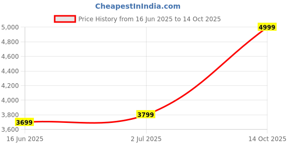 amazon.in imra carpet Soft Modern Shaggy Area Rugs Fluffy Rectangular Carpet For Living Room Rectangular Carpet Comfy Bedroom Home Decorate Floor Kids Playing Mat 4 Feet By 6 Feet, Beige Price History Graph from 16 Jun 2025 to 14 Oct 2025