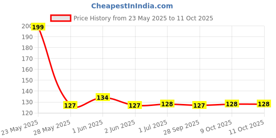 amazon.in Imroz Hemp Natural Lip Balm 5 gm | SPF 30 with Cocoa Butter, Narangi & Hemp Seed Oil | For Dark, Pigmented, Dry & Chapped Lips | 24 H Moisturization for Soft, Smooth & Glossy Lips | for Men & Women imroz Price History Graph from 23 May 2025 to 9 Oct 2025