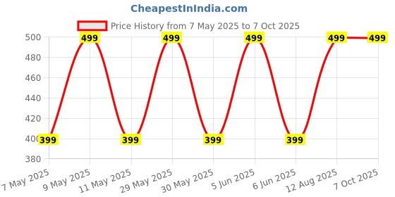 amazon.in Imsa Moda Men's Regular Fit Track Pants – Cotton Blend Joggers with Elastic Waistband & Pockets | Comfortable Activewear for Gym, Running & Casual Wear imsa moda Price History Graph from 7 May 2025 to 7 Oct 2025