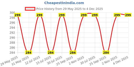 amazon.in imsa moda Polycotton Non-Wired Padded Full Coverage Bra, Comfortable Everyday Bra for Women (Pack of 3) imsa moda Price History Graph from 29 May 2025 to 4 Dec 2025