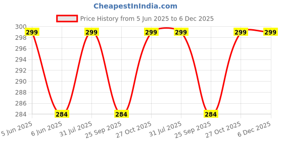 amazon.in imsa moda Women's Cotton Non-Padded Non-Wired Regular Bra (Pack of 3) imsa moda Price History Graph from 5 Jun 2025 to 5 Dec 2025