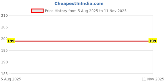 amazon.in imsa moda Women's Padded Wire-Free Bra & Panty Set – Soft Polycotton Lingerie (Pack of 1) imsa moda Price History Graph from 5 Aug 2025 to 11 Nov 2025