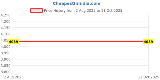 amazon.in ImStarTrading Cloth Folding Machine for Textiles, Clothing & Fabrics | Adjustable Folding Options for Neat & Uniform Folds | Efficient Fabric Folder for Garments & Laundry | Fast 100-Fold Mechanism Price History Graph from 2 Aug 2025 to 10 Oct 2025