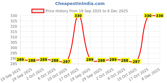 amazon.in imulac moisturising lotion imulac rejuvenating moisturising lotion 100ml all skin type pack of 2 free earphone Price History Graph from 19 Sep 2025 to 5 Dec 2025
