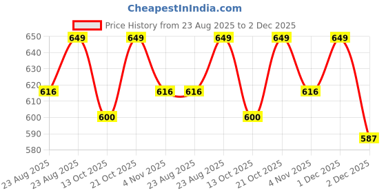 amazon.in IMUSCLES NUTRITION Instant Charge Preworkout Supplement; Improve Focus, Energy & Pump; Dope Free; 40 Servings(200g); Mix Berries Price History Graph from 23 Aug 2025 to 2 Dec 2025