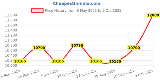 amazon.in IMUsee Loft Bed Frame for Juniors&Adults, Metal Loft Bed Twin Size with Safety Guardrail & Removable Ladder, Space-Saving, Noise Free, Matte White imusee Price History Graph from 6 May 2025 to 9 Oct 2025