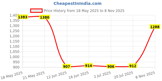 amazon.in iMusk Original Pivot Hinge for DJI Mini 4 Pro/Mini 3 Front Arm Axis Rotating Hinge Shaft Repairing Spare Parts Price History Graph from 18 May 2025 to 8 Nov 2025