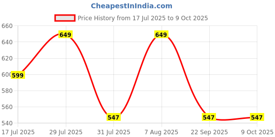 amazon.in IMUU Grabber Reacher Long Handy Tools, Trash Picker Litter Picker, Stainless Steel Trash Foldable Garbage Pick Up Tool, Grabber Gripper Reaching Cleaning Tool for Garden, Picnic (Grey) Price History Graph from 17 Jul 2025 to 9 Oct 2025