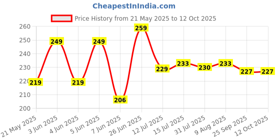 amazon.in imvelo green your hygiene Imvelo Food Wrapping Paper Roll 50 Meter - Non Stick, Oil Proof Butter Paper Roll, Reheatable Foil Paper for Food Wrap, Chapati, Roti Wrap, Sandwiches & More, Wrapping Paper for Food imvelo green your hygiene Price History Graph from 21 May 2025 to 12 Oct 2025