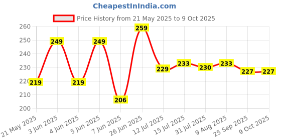 amazon.in imvelo green your hygiene Imvelo Food Wrapping Paper Roll 50 Meter - Non Stick, Oil Proof Butter Paper Roll, Reheatable Foil Paper for Food Wrap, Chapati, Roti Wrap, Sandwiches & More, Wrapping Paper for Food imvelo green your hygiene Price History Graph from 21 May 2025 to 9 Oct 2025