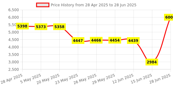 amazon.in IMX219 8MP USB Camera Module for Jetson Nano 30fps Mini Camera Board Fixed-Focus 200 Degree FOV 8 Megapixels 3296x2512 Resolution 15P-1.0 MIPI Interface Price History Graph from 28 Apr 2025 to 28 Jun 2025