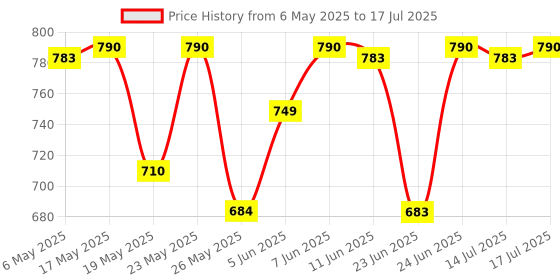 amazon.in Imxia Plus Shampoo (PACk Of 2) Price History Graph from 6 May 2025 to 17 Jul 2025