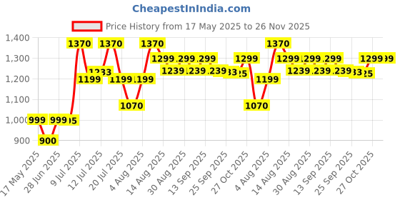 amazon.in Imxia Xl Serum, 60ml imxia Price History Graph from 17 May 2025 to 26 Nov 2025