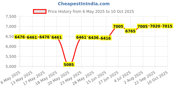 amazon.in IMYB Gaming Headset with Microphone for Pc, Xbox One Series X/s, Ps4, Ps5, Switch, Stereo Wired Noise Cancelling Over-Ear Headphones with Mic, RGB, for Computer, Laptop, Mac, Nintendo, Gamer (Black) imyb Price History Graph from 6 May 2025 to 10 Oct 2025