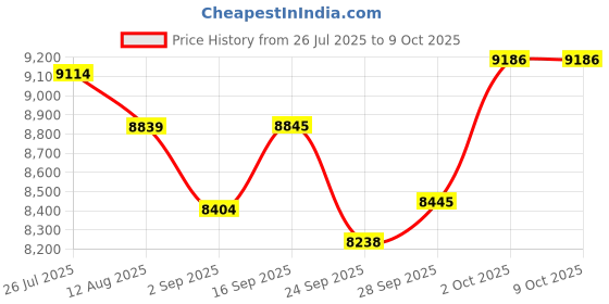amazon.in IMYB Gaming Headset with Microphone for Pc, Xbox One Series X/s, Ps4, Ps5, Switch, Stereo Wired Noise Cancelling Over-Ear Headphones with Mic, RGB, for Computer, Laptop, Mac, Nintendo, Gamer (Green) Price History Graph from 26 Jul 2025 to 8 Oct 2025