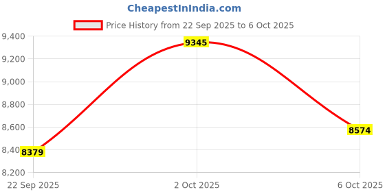 amazon.in IMYB Gaming Headset with Microphone for Pc, Xbox One Series X/s, Ps4, Ps5, Switch, Stereo Wired Noise Cancelling Over-Ear Headphones with Mic, RGB, for Computer, Laptop, Mac, Nintendo, Gamer (White) Price History Graph from 22 Sep 2025 to 6 Oct 2025