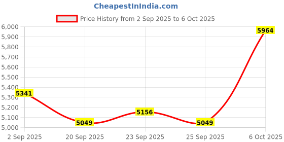 amazon.in IMYB Kids Headphones with Cord for School Price History Graph from 2 Sep 2025 to 6 Oct 2025