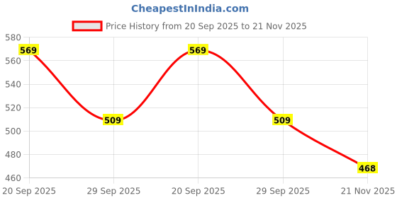 amazon.in in Geo Textile Cloth - 80 Gsm X 5 Ft X 20 Ft (Geo Textile Cloth/Geo Membrane Waterproof Roof/Non-Woven Cloth For Subsurface Drain/Terrace/Garden (Pet Pack) Price History Graph from 20 Sep 2025 to 21 Nov 2025