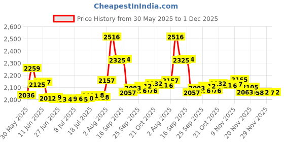amazon.in In Home NH2366 Black Caming Lines Price History Graph from 30 May 2025 to 1 Dec 2025