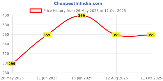 amazon.in in-imagine 2 Pcs Cycle Bell, Cycle Horn, Easy to Use Cycle Gadget Cartoon Bells are Super Loud Strong and Durable Suitable for Little Boys or Girls in-imagine Price History Graph from 26 May 2025 to 10 Oct 2025