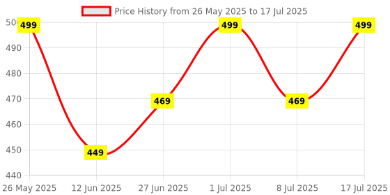 amazon.in IN-IMAGINE 2 Pcs Dashcam Mounting Bracket, 180 Degree Adjustment Attach A Bracket to The Rear Window of The Reverse Camera Price History Graph from 26 May 2025 to 17 Jul 2025