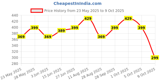amazon.in in-imagine 2 Pcs Foldable Spoon, Foldable Spoon and Fork, Folding Spoon Outdoor Foldable Cutlery Set for Travel Camping & Picnic Essential in-imagine Price History Graph from 23 May 2025 to 9 Oct 2025