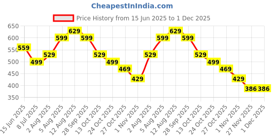 amazon.in in-imagine 2 Pcs Plastic Wallet, Women's Commercial Wallet, Yellow ID Card for 7.08 * 0.78 * 4.72in Portable Card Holders for Family Nights Parties and Poker Set Enthusiasts in-imagine Price History Graph from 15 Jun 2025 to 1 Dec 2025