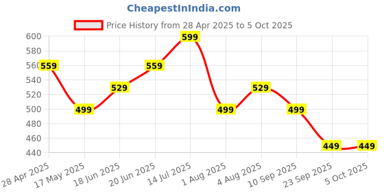 amazon.in in-imagine 3 Pcs CCTV Camera Stand, No Drill Wall Shelves, Easy to Use Wall Mount Stand Suitable for Indoor and Outdoor Use Suitable for Most Devices in-imagine Price History Graph from 28 Apr 2025 to 5 Oct 2025