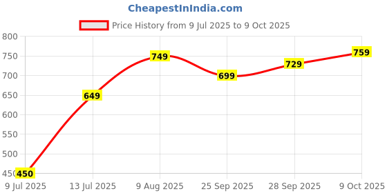 amazon.in IN-IMAGINE 4-Inch Toy, Action Figure Features Movie-Inspired Design as Action Figure, Part of Action Figures Collection for Toy Enthusiasts Price History Graph from 9 Jul 2025 to 9 Oct 2025