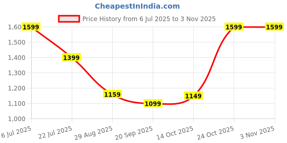 amazon.in IN-IMAGINE Baby Ear Protector for Flight, Baby Ear Buds, Baby Travel Essentials Protective Earmuffs for Kid Wear It Like A Headband (White) Price History Graph from 6 Jul 2025 to 2 Nov 2025