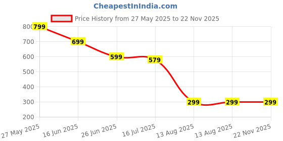 amazon.in IN-IMAGINE Bicycle and motorcycle, inspired guard clock, vintage high-end guard clock keychain and exquisite motorcycle accessories&car design guard clock, can be given as a gift to friends Price History Graph from 27 May 2025 to 22 Nov 2025