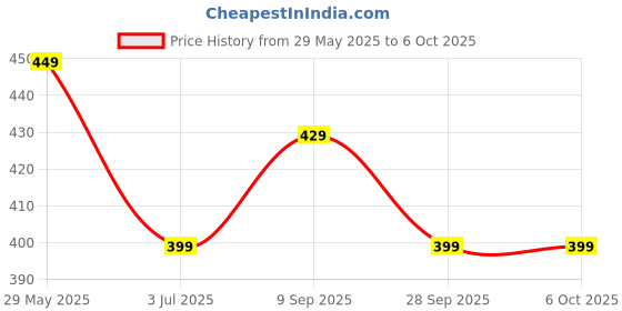 amazon.in IN-IMAGINE Hanger Stand, Headphone Stand for Table, Space-Saving Under Desk Headphones Stand with Adjustable Clamp in-imagine Price History Graph from 29 May 2025 to 6 Oct 2025