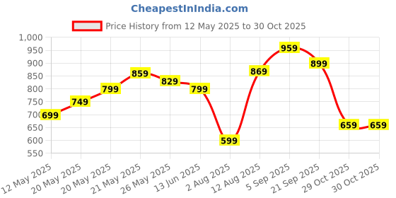 amazon.in IN-IMAGINE Leg Pillow for Sleeping, Knee Pillow, Back Pain Relief Pillow Heart-Shaped Memory Cotton Leg Pillow Suitable for Men and Women Who Prefer to Sleep On Their Side in-imagine Price History Graph from 12 May 2025 to 29 Oct 2025