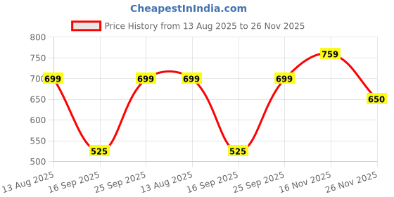 amazon.in IN-IMAGINE Leg Pillow for Sleeping,Dark Grey Knee Pillow, Back Pain Relief Pillow Heart-Shaped Memory Cotton Leg Pillow Suitable for Men and Women Who Prefer to Sleep On Their Side Price History Graph from 13 Aug 2025 to 26 Nov 2025