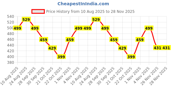 amazon.in in-imagine Money Clip, Money Clip Wallets for Men, Sleek Minimalist Wallet for Men & Compact Cash Clip – Slim Front Pocket Card Holder with Premium Finish for Effortless Everyday Carry in-imagine Price History Graph from 10 Aug 2025 to 28 Nov 2025