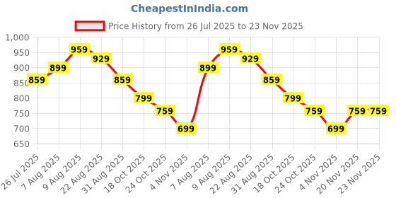 amazon.in IN-IMAGINE Sauna Suit for Men, Weight Loss Jacket for Men with Sauna Suit Inspired by Suit for Weight Loss, Ideal for Gym Workouts, Enhances Sweating Price History Graph from 26 Jul 2025 to 23 Nov 2025