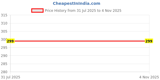 amazon.in IN-IMAGINE Silicone Handle for Cast Iron Tawa, Silicone Grip for Cast Iron Tawa, Silicone Handle Grip Can Be Put Over The Pan Handle for Heat Insulation (Red) Price History Graph from 31 Jul 2025 to 30 Oct 2025