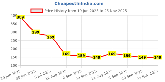 amazon.in IN-IMAGINE Silicone Scar Tape, Silicone Tape for Scars, Body Tape for Women, Sheet for Scar, Daily Use for Covering Scars and Blemishes (5.3 * 4 * 4cm/2.12 * 1.57 * 1.57in) Price History Graph from 19 Jun 2025 to 24 Nov 2025