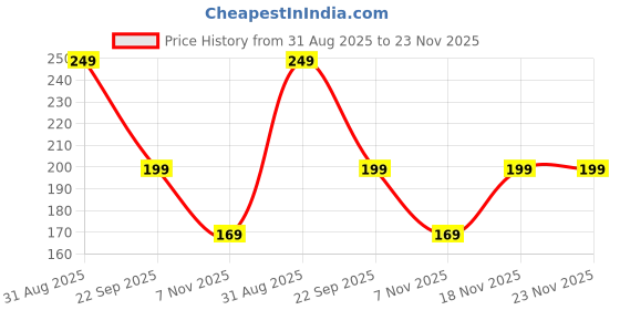 amazon.in IN-IMAGINE Strap, Adjustable Carbon Black Strap for Men and Women, Durable and Comfortable for Sports Price History Graph from 31 Aug 2025 to 23 Nov 2025