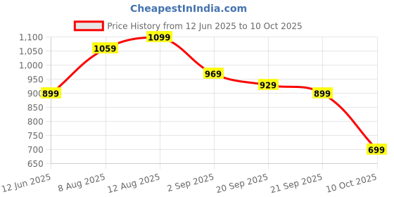 amazon.in IN-IMAGINE Toy for Boys 7-14 Years, Toy, Game Time & Collectible, Video Game-Inspired Collectible Gifts for Kids & Fans Ages 3 Years Old & Up Price History Graph from 12 Jun 2025 to 10 Oct 2025