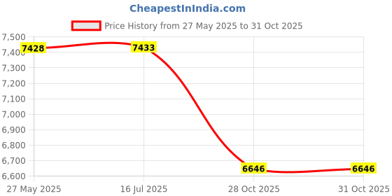 amazon.in In-line Digital Thermal Sensor"for 27"" iMac 2012 Hard Drive" Price History Graph from 27 May 2025 to 28 Oct 2025